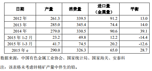 表 7 中國鉛精礦市場供求平衡(萬噸金屬) 表 7 中國鉛精礦市場供求平衡(萬噸金屬)