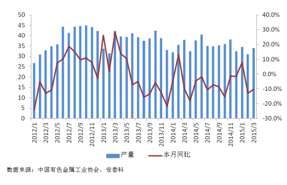 圖 9 我國精鉛月度產量 圖 9 我國精鉛月度產量