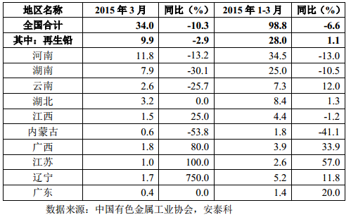 表 8 我國主要精鉛生產地區產量(萬噸) 表 8 我國主要精鉛生產地區產量(萬噸)