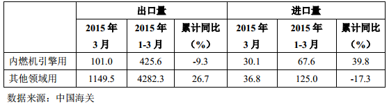 表 9 2015 年 3 月我國鉛酸蓄電池進(jìn)出口情況（萬只）