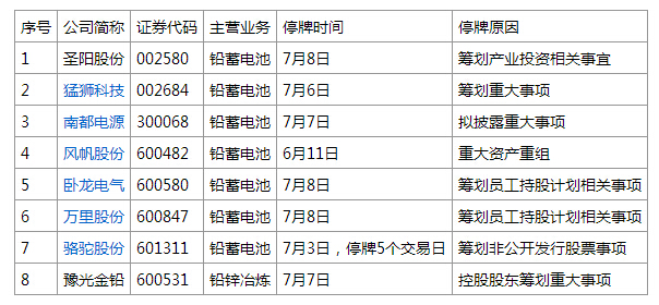 A股鉛蓄電池上市公司全停牌 恐慌致現鉛少成交 A股鉛蓄電池上市公司全停牌 恐慌致現鉛少成交