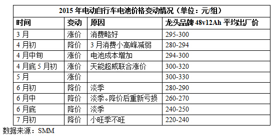 價(jià)格戰(zhàn)升級市場消費(fèi)低迷 鉛蓄電池企業(yè)減停產(chǎn)嚴(yán)重