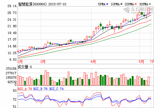 智慧能源12億購福斯特集團切入新能源車產業鏈 智慧能源12億購福斯特集團切入新能源車產業鏈