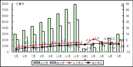 圖1 2015年以來電子信息產(chǎn)品累計(jì)進(jìn)出口額情況 圖1 2015年以來電子信息產(chǎn)品累計(jì)進(jìn)出口額情況
