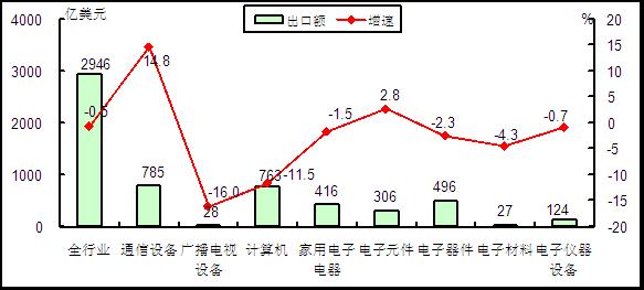 圖2 2015年1-5月電子信息產(chǎn)品各行業(yè)出口情況 圖2 2015年1-5月電子信息產(chǎn)品各行業(yè)出口情況