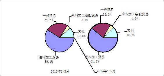 圖3 2015年與2014年1-5月電子信息產品主要貿易方式出口份額 圖3 2015年與2014年1-5月電子信息產品主要貿易方式出口份額