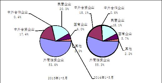 圖4 2015年與2014年1-5月電子信息產品各類企業出口份額 圖4 2015年與2014年1-5月電子信息產品各類企業出口份額