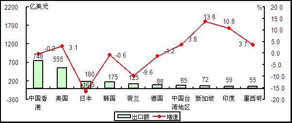 圖5 2015年1-5月我國電子信息產品出口額前十位國家和地區情況 圖5 2015年1-5月我國電子信息產品出口額前十位國家和地區情況