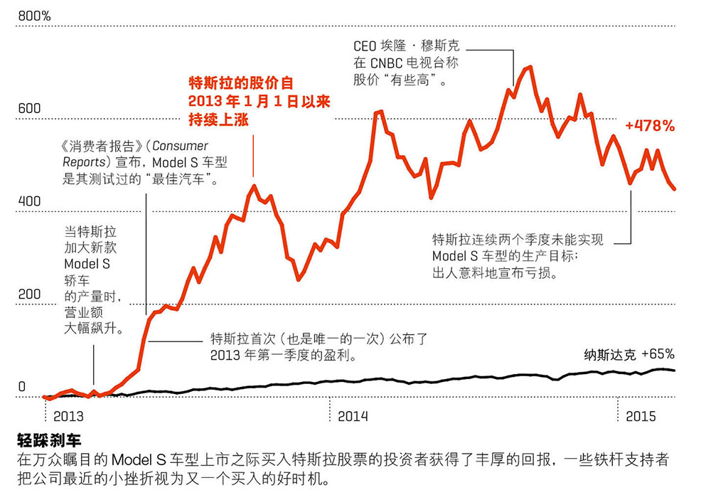 特斯拉投資者經歷大跳水 股價下跌近1/3