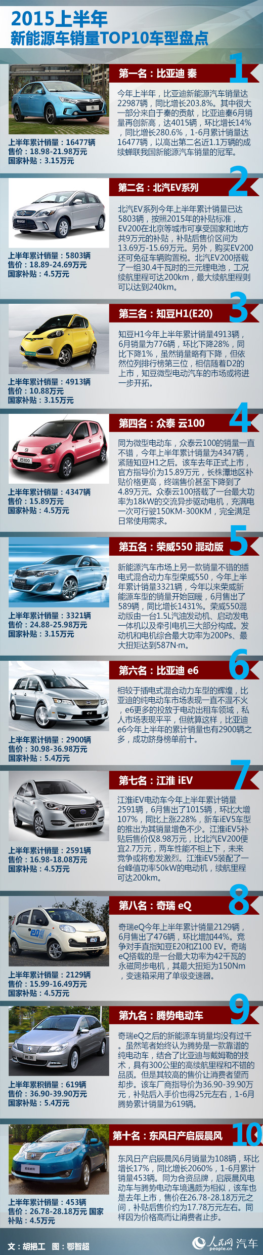 上半年新能源車產(chǎn)量增3倍但市場占有率僅7‰