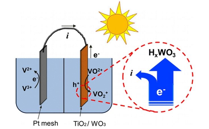搭配釩液流電池 新型太陽能電池可全天候儲能 搭配釩液流電池 新型太陽能電池可全天候儲能