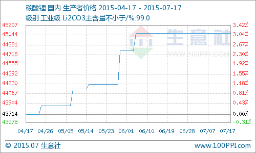 碳酸鋰價(jià)格繼續(xù)持穩(wěn)4.5萬(wàn)元/噸 同比上漲16.10%