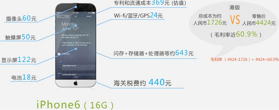 手機產業暴利知多少？蘋果6電池成本僅18元