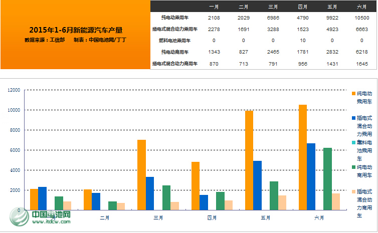 6月新能源汽車產量創新高 純電動產品占主流地位