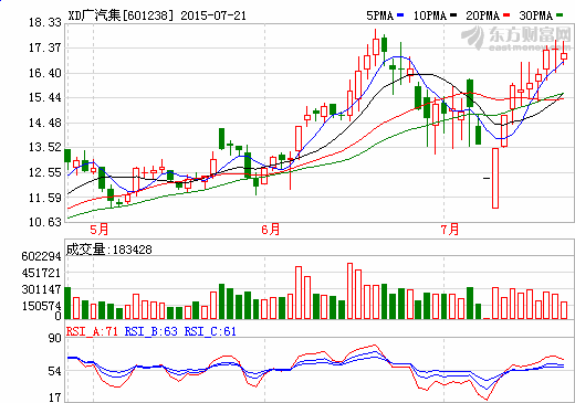 廣汽獲廣州市財(cái)政3億元新能源汽車研發(fā)資金 廣汽獲廣州市財(cái)政3億元新能源汽車研發(fā)資金