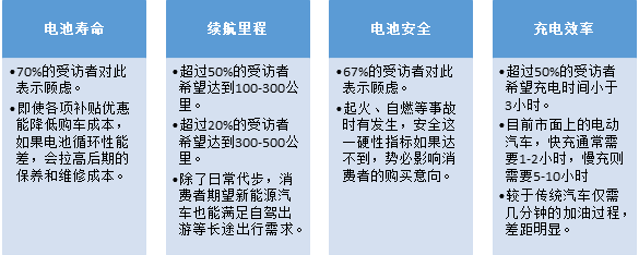 七成消費者認為動力電池技術影響新能源車購買