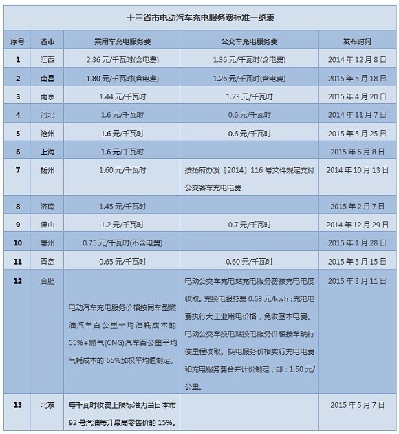 13省欲征收電動汽車充電服務費 能擺脫充電難? 13省欲征收電動汽車充電服務費 能擺脫充電難?