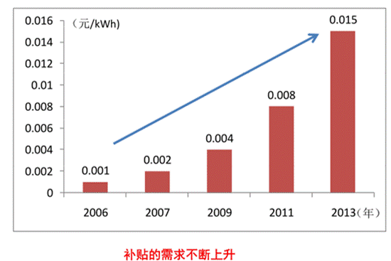 可再生能源電價附加