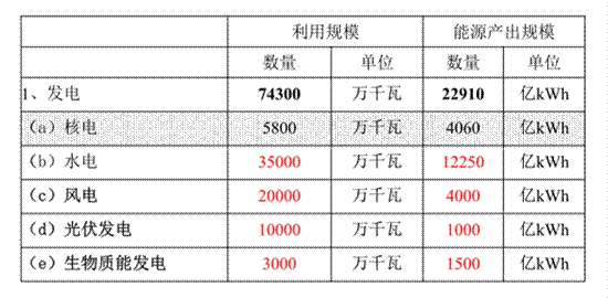 2020年非石化能源利用量-規劃目標