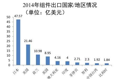 我國光伏組件出口至歐洲地區(qū)約為11.1億美元