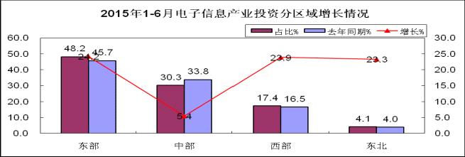 工信部:1-6月電子信息產(chǎn)業(yè)新增固定資產(chǎn)2687.3億元 工信部:1-6月電子信息產(chǎn)業(yè)新增固定資產(chǎn)2687.3億元
