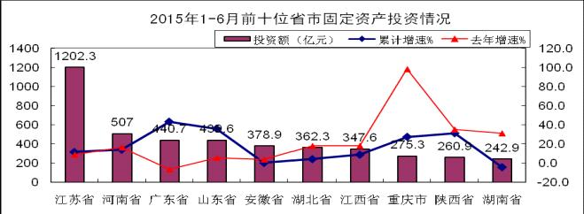 工信部:1-6月電子信息產(chǎn)業(yè)新增固定資產(chǎn)2687.3億元 工信部:1-6月電子信息產(chǎn)業(yè)新增固定資產(chǎn)2687.3億元