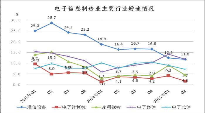 2013年至今主要行業(yè)銷售產(chǎn)值增速對比 2013年至今主要行業(yè)銷售產(chǎn)值增速對比