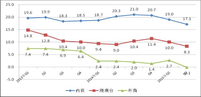 2013年至今各經(jīng)濟(jì)類型銷售產(chǎn)值增速 2013年至今各經(jīng)濟(jì)類型銷售產(chǎn)值增速