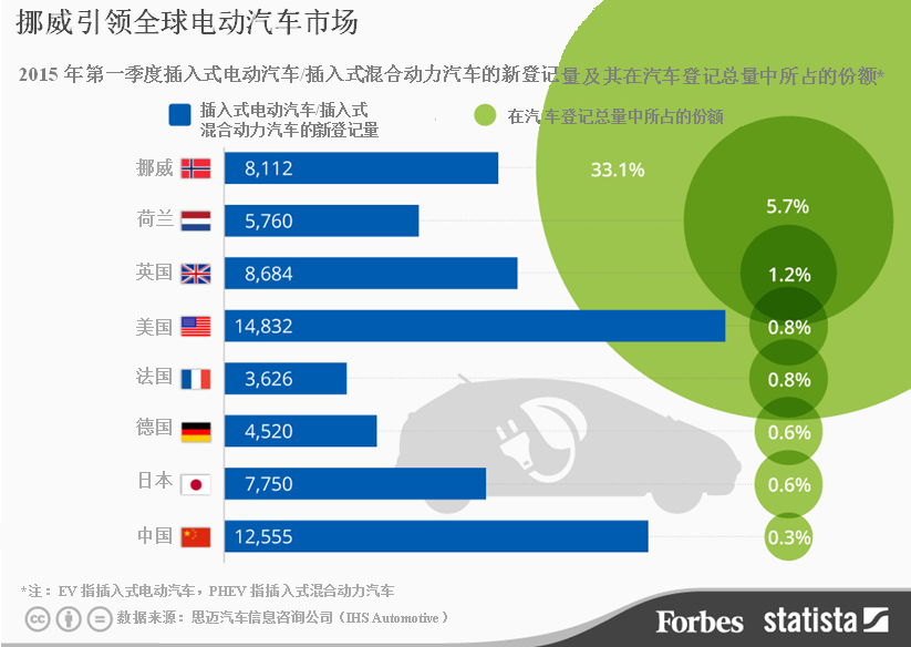 挪威引領(lǐng)全球電動汽車市場  今年第一季度售出8112輛