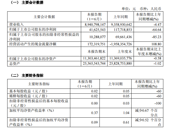 西部礦業1-6月實現營收89.41億元 利潤下滑65% 西部礦業1-6月實現營收89.41億元 利潤下滑65%
