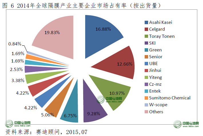 2014年中國鋰電池隔膜產(chǎn)量占全球近一半 2014年中國鋰電池隔膜產(chǎn)量占全球近一半