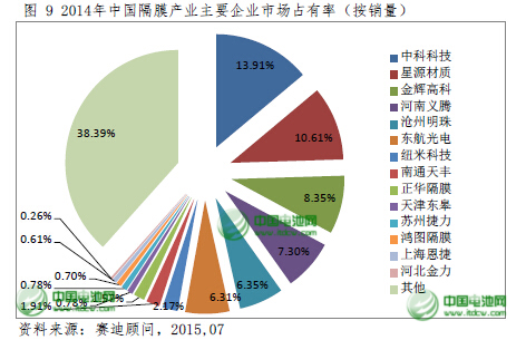 2015年中國鋰電池隔膜將達9.5億平方米 國產化提速 2015年中國鋰電池隔膜將達9.5億平方米 國產化提速