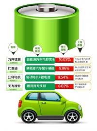 業(yè)績政策雙驅(qū)動(dòng) 新能源車概念股或成反彈先鋒 業(yè)績政策雙驅(qū)動(dòng) 新能源車概念股或成反彈先鋒