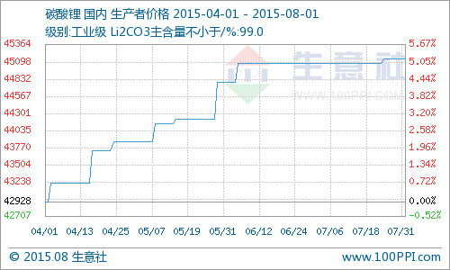 鋰電池一路走熱 四季度碳酸鋰走勢或繼續上揚