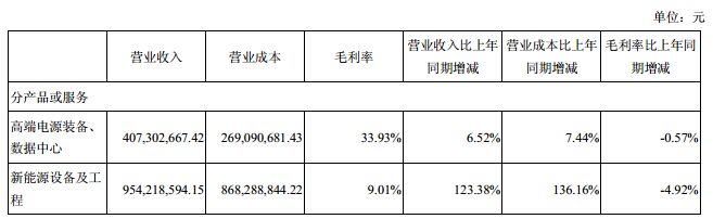 主營(yíng)業(yè)務(wù)構(gòu)成情況