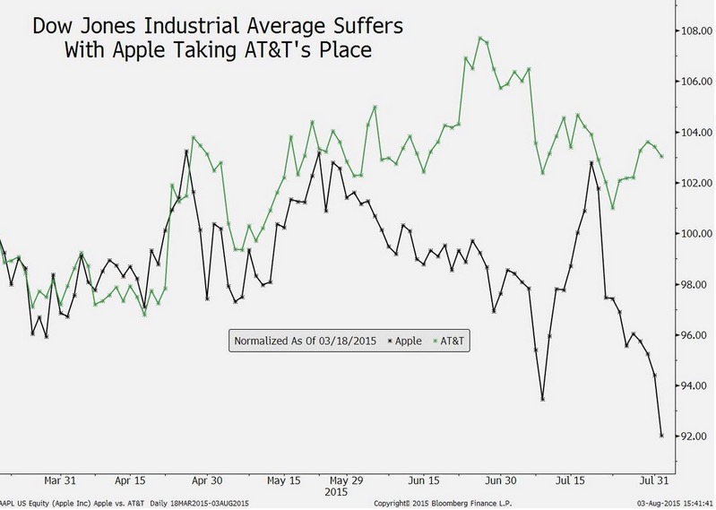 蘋果股價(jià)下跌市值蒸發(fā)千億美元 庫(kù)克財(cái)富縮水23億
