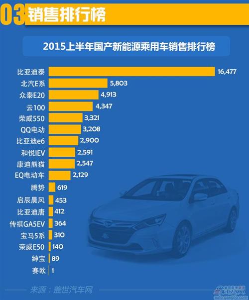2015年上半年國(guó)產(chǎn)新能源乘用車銷量分析 2015年上半年國(guó)產(chǎn)新能源乘用車銷量分析