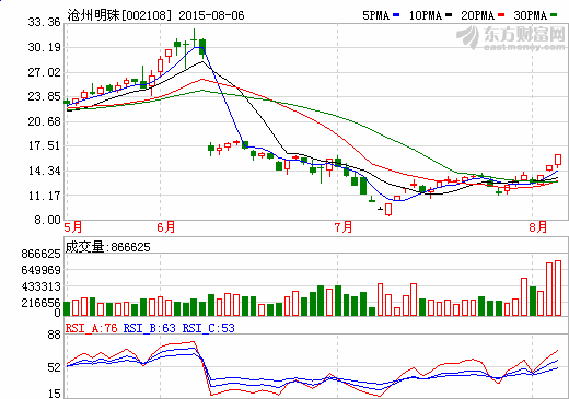 機(jī)構(gòu)連續(xù)兩天買入鋰電池概念股滄州明珠 機(jī)構(gòu)連續(xù)兩天買入鋰電池概念股滄州明珠