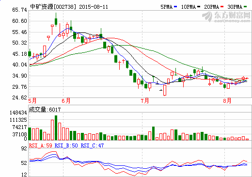 中礦資源半年報:凈利1786萬 同比降17% 中礦資源半年報:凈利1786萬 同比降17%