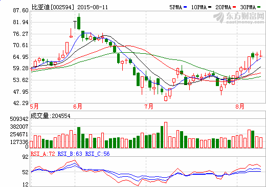 比亞迪:新能源車供不應求 動力電池產能繼續吃緊 比亞迪:新能源車供不應求 動力電池產能繼續吃緊