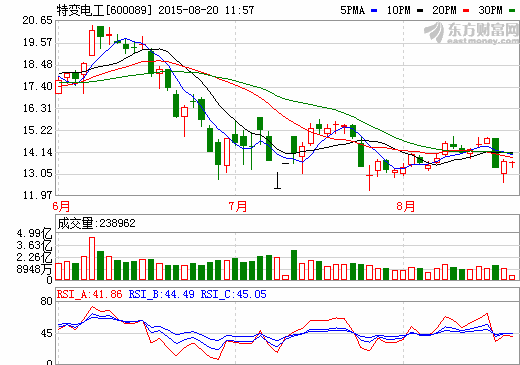 特變電工擬投建9座光伏電站及1座風(fēng)電站