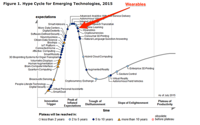 市場巔峰已過 消費者對可穿戴設(shè)備期望值驟降