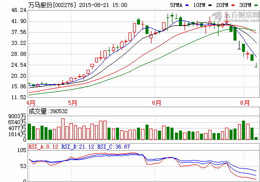 萬馬股份:計劃未來兩年建2.3萬個新能源汽車充電樁 萬馬股份:計劃未來兩年建2.3萬個新能源汽車充電樁