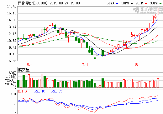 巨化股份股價走勢圖 巨化股份股價走勢圖
