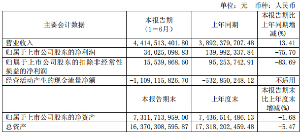 廈門鎢業(yè)上半年?duì)I收44.1億元 鋰電池材料銷量增長(zhǎng)48% 廈門鎢業(yè)上半年?duì)I收44.1億元 鋰電池材料銷量增長(zhǎng)48%