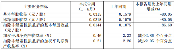 廈門鎢業(yè)上半年?duì)I收44.1億元 鋰電池材料銷量增長(zhǎng)48% 廈門鎢業(yè)上半年?duì)I收44.1億元 鋰電池材料銷量增長(zhǎng)48%