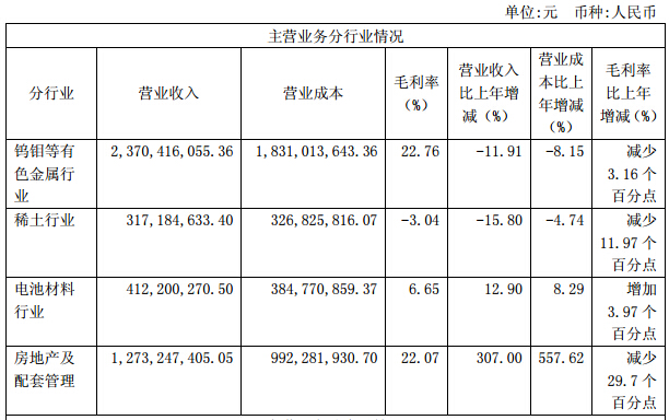 廈門鎢業(yè)上半年?duì)I收44.1億元 鋰電池材料銷量增長(zhǎng)48% 廈門鎢業(yè)上半年?duì)I收44.1億元 鋰電池材料銷量增長(zhǎng)48%