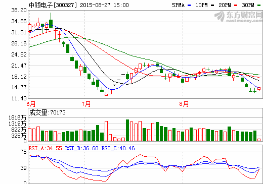 中穎電子:鋰電池芯片市場份額高速增長 中穎電子:鋰電池芯片市場份額高速增長