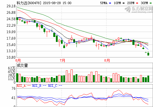 科力遠(yuǎn)上半年凈虧3565萬(wàn) 業(yè)績(jī)下降咬牙混動(dòng)初心