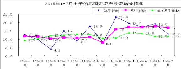 工信部：1-7月電子信息產業新增固定資產3381.5億元